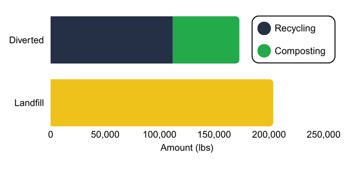 2024 Waste Distribution
